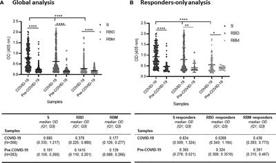 Seroreactivity of the Severe Acute Respiratory Syndrome Coronavirus 2 Recombinant S Protein, Receptor-Binding Domain, and Its Receptor-Binding Motif in COVID-19 Patients and Their Cross-Reactivity With Pre-COVID-19 Samples From Malaria-Endemic Areas